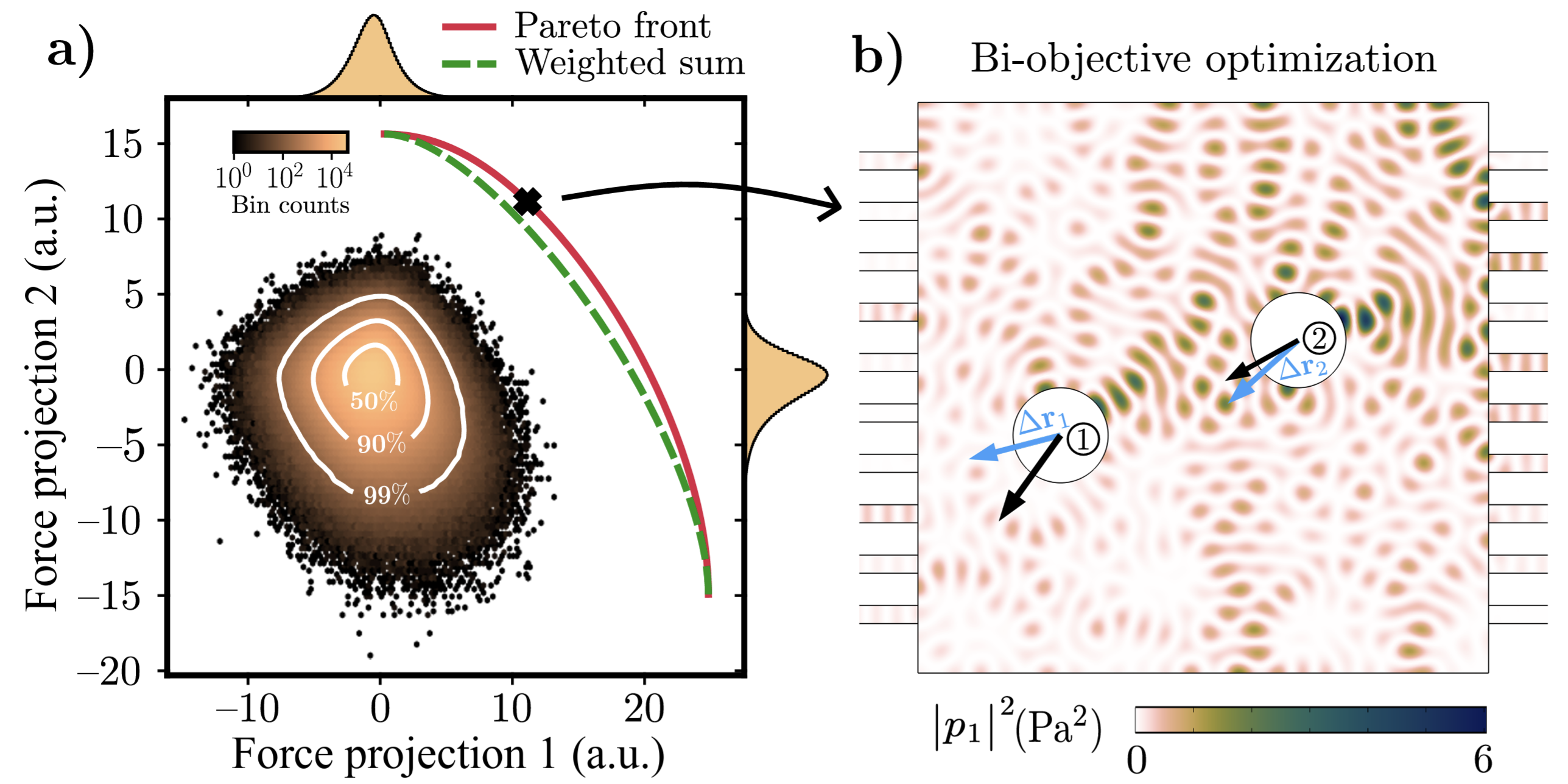 Optimal Multi-Objective Wave-Momentum Shaping in Scattering Media